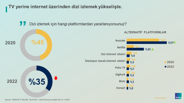 r, salgın hastalıklar iş güç hayat şartları, bireylerin tutum davranışlarını haklı olarak etkiliyor. 2018 yılına kadar her gün televizyon izlediğini söyleyen kişilerin oranı %80’nin üzerindeyken 2020 senesinde %74’e, 2022 senesinde ise %69’a inmiş. Programların ve dizilerin içerik kalitesini arttırması, insanların evinde geçirdiği vaktin bir bölümünü Tv ye ayırması için bu düşüş önemli bir detay… Son yıllarda ben artık hiç TV izlemiyorum diyenlerin oranı bugün her sadece 10 kişiden 1’i… TV yöneticilerinin bu konuyu stratejik olarak gündemlerine yayın politikalarına taşımaları açısından büyük önem taşıyor uyarısı doğru bir tanımlama olur.