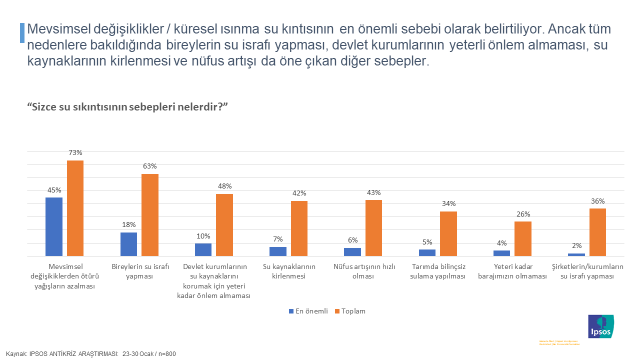 SU İSRAFINI ÖNLEMEK İÇİN NASIL ÖNLEMLER ALINIYOR? Bireylerin çoğunluğu su israfını önlemek için önlem aldığını söylüyor. Önlemlerin başında suyu boşa akıtmamak geliyor. Elde yıkama yapmamak gibi tedbirler yer alıyor.